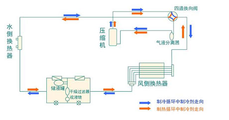 全面簡(jiǎn)析風(fēng)冷模塊機(jī)組（原理、結(jié)構(gòu)、熱回收及安裝要點(diǎn)）