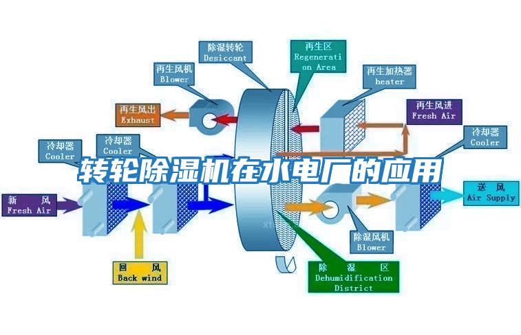 轉輪除濕機在水電廠的應用