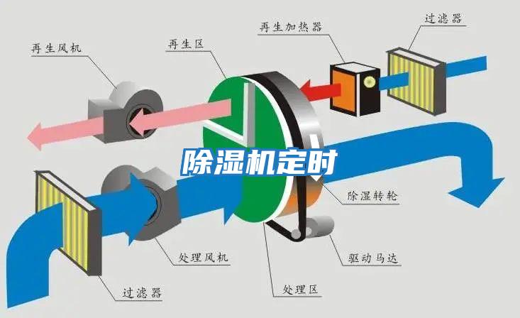 除濕機(jī)定時