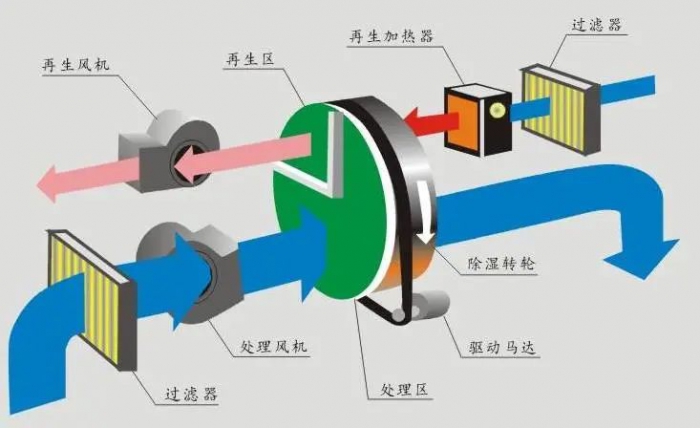 室內(nèi)家裝用除濕機，下雨天裝修不用愁