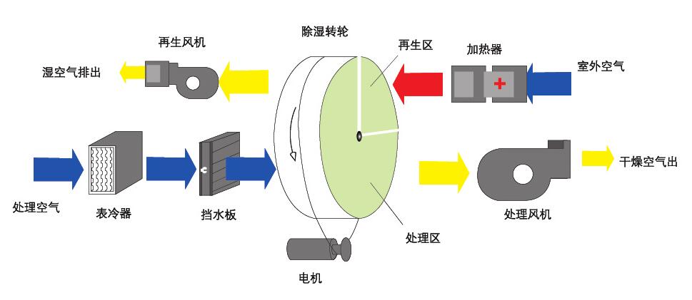 組合轉輪除濕機(轉輪除濕機是什么原理呢？)