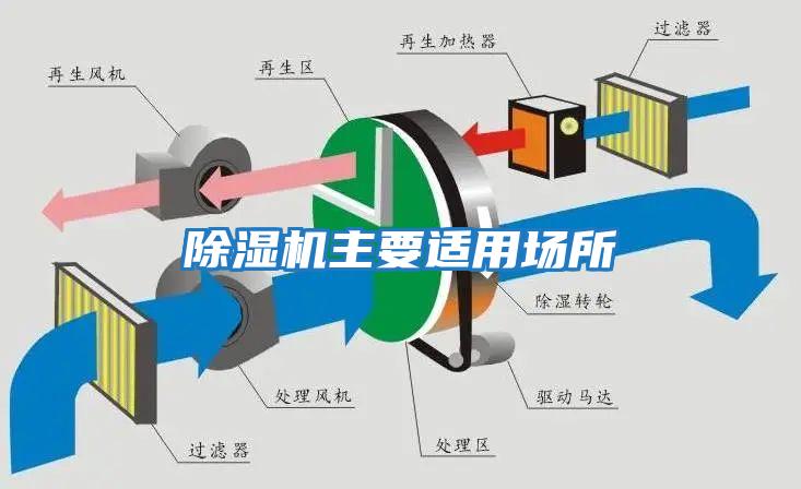 除濕機主要適用場所