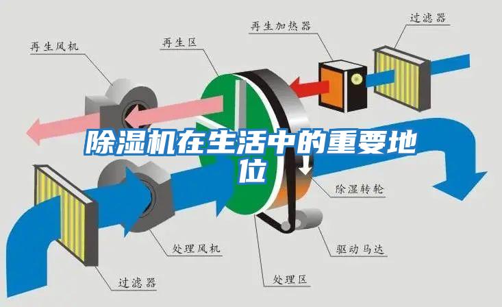 除濕機(jī)在生活中的重要地位