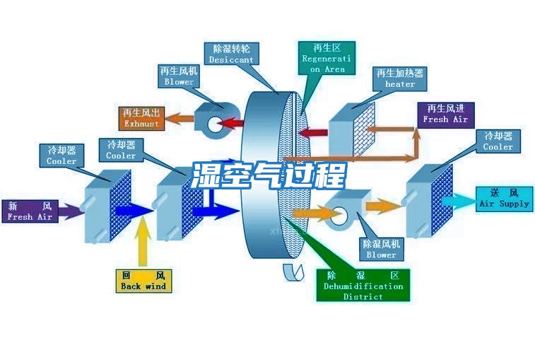 濕空氣過(guò)程