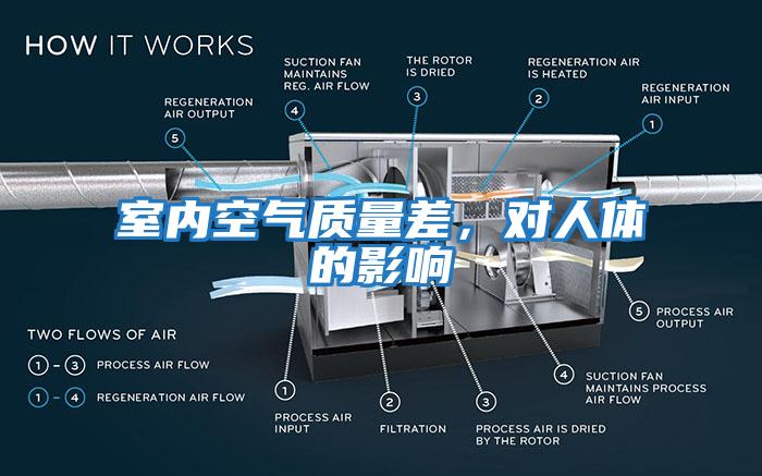 室內(nèi)空氣質(zhì)量差，對(duì)人體的影響