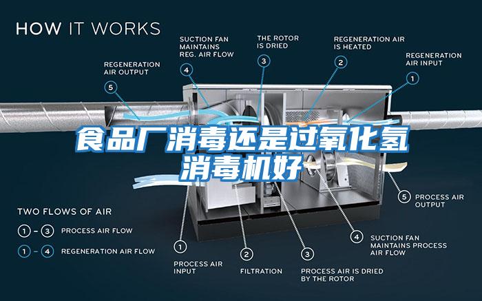 食品廠消毒還是過(guò)氧化氫消毒機(jī)好