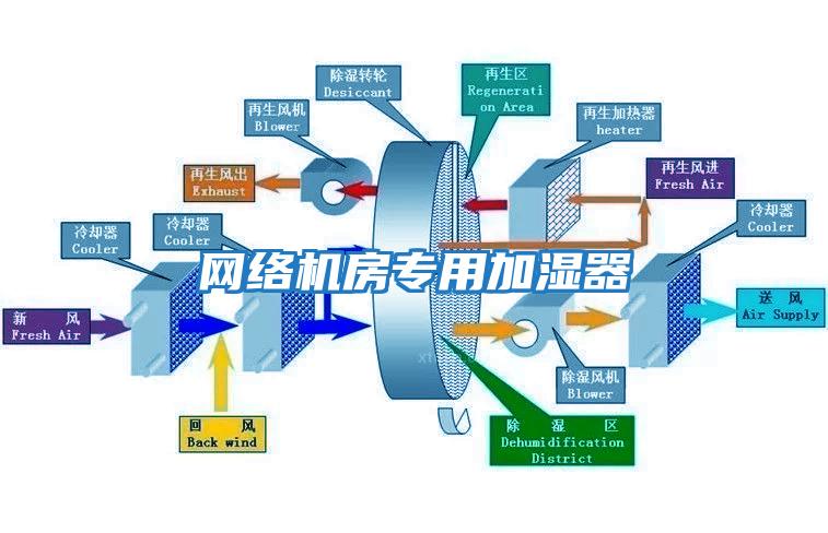 網(wǎng)絡(luò)機(jī)房專用加濕器