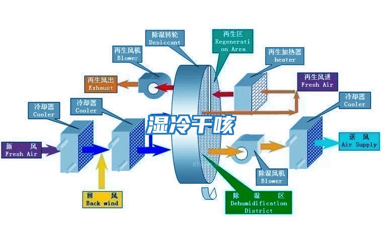 濕冷干咳