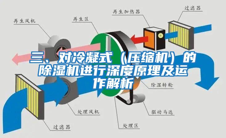 三、對冷凝式（壓縮機）的除濕機進行深度原理及運作解析