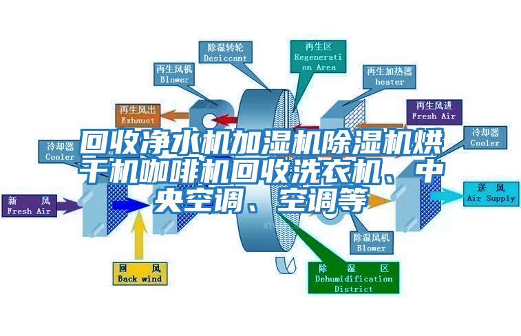 回收凈水機(jī)加濕機(jī)除濕機(jī)烘干機(jī)咖啡機(jī)回收洗衣機(jī)、中央空調(diào)、空調(diào)等