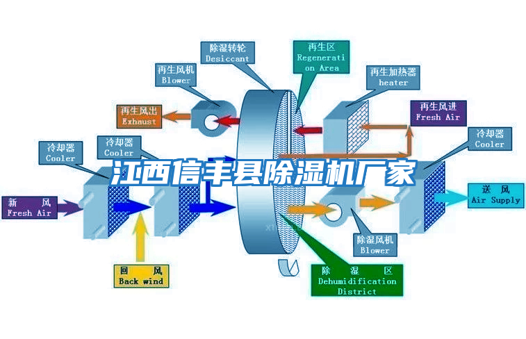 江西信豐縣除濕機廠家