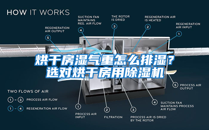 烘干房濕氣重怎么排濕？選對(duì)烘干房用除濕機(jī)