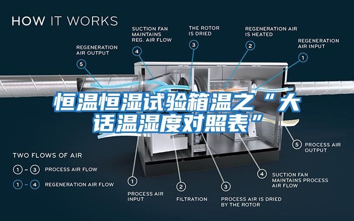 恒溫恒濕試驗箱溫之“大話溫濕度對照表”