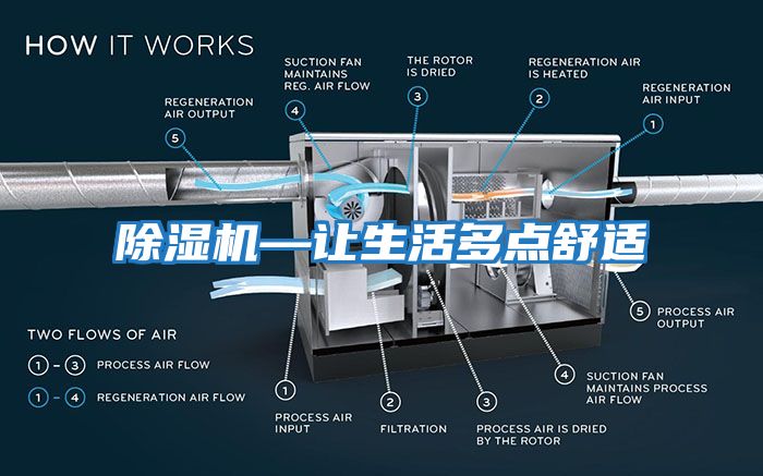 除濕機—讓生活多點舒適