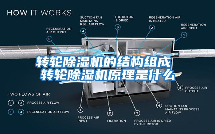 轉輪除濕機的結構組成 轉輪除濕機原理是什么