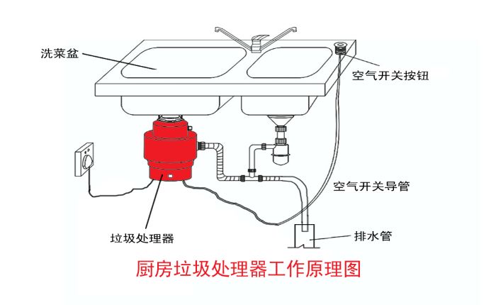 垃圾分類大勢所趨 垃圾處理器能否迎來市場機(jī)遇？