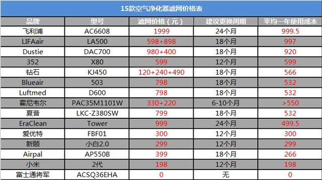 空氣凈化器新國標是什么？看完你也會選空凈